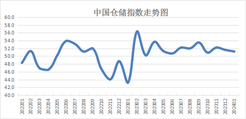 1月份中国仓储指数显示：行业整体运行平稳 品种走势出现分化